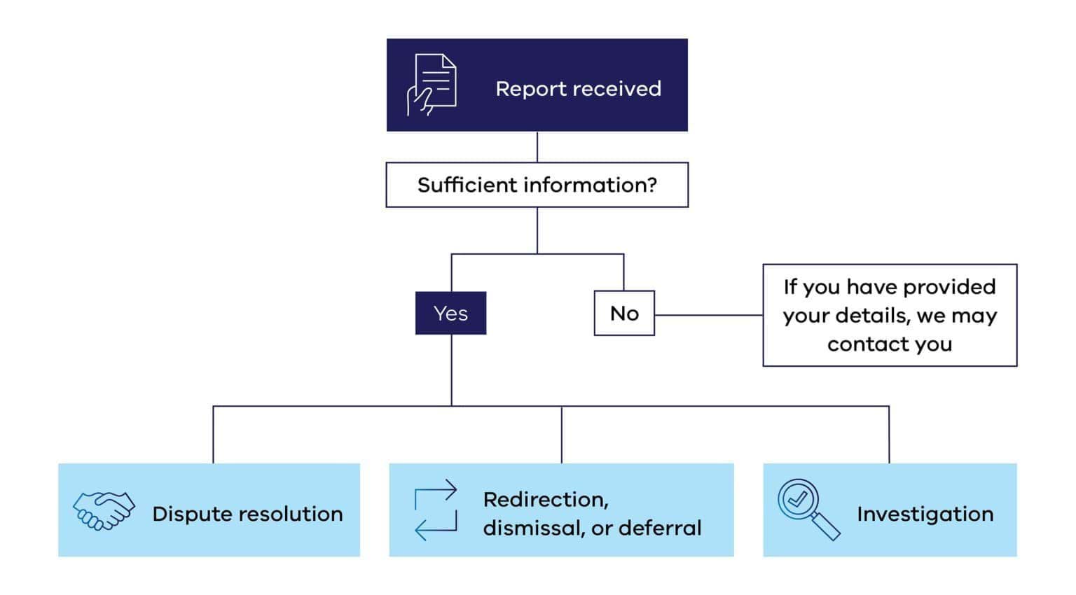 Flowchart starting with a report is received, assess if enough information is provided, if not we may contact you, leading to either dispute resolution, redirection, dismissal or deferral or investigation.